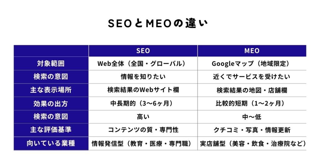SEOとMEOの比較表